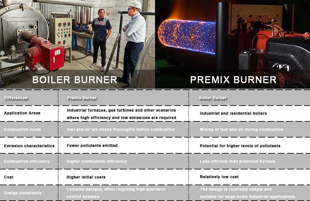 Differences between premix burners and boiler burners.jpg