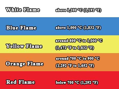 Flame color and temperature